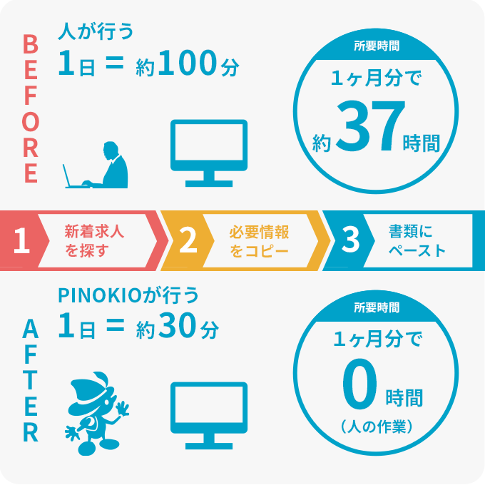 人材業界専門のrpa Rpa Pinokio ピノキオ