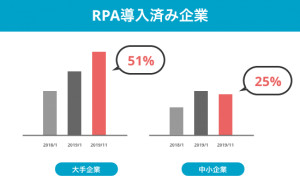 RPA導入済み企業のグラフ